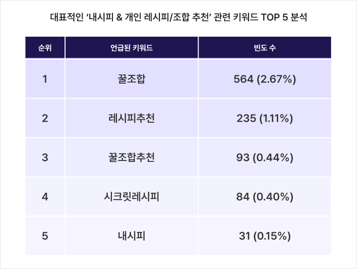 2025년 4분기 놓치면 안되는 F&B 트렌드 분석 : 초개인화 키워드를 중심으로 13 그래프 1