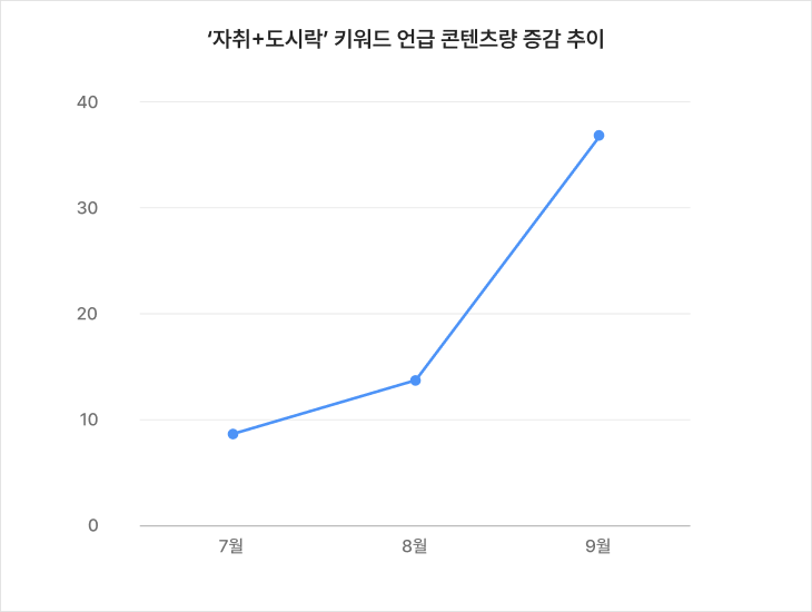 2025년 4분기 놓치면 안되는 F&B 트렌드 분석 : 초개인화 키워드를 중심으로 14 그래프 3