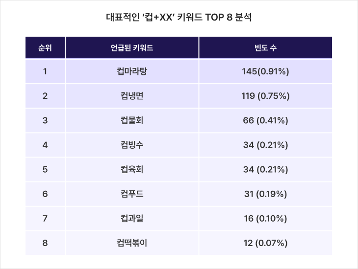 2025년 4분기 놓치면 안되는 F&B 트렌드 분석 : 초개인화 키워드를 중심으로 16 그래프 4