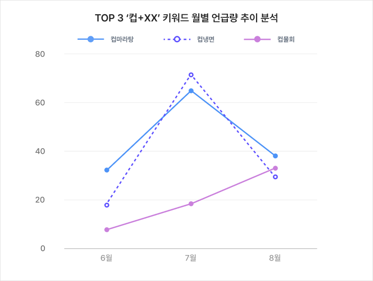 2025년 4분기 놓치면 안되는 F&B 트렌드 분석 : 초개인화 키워드를 중심으로 17 그래프 5