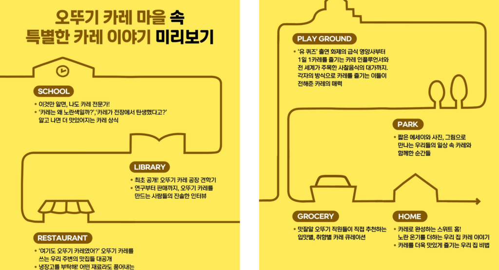 56년 만에 나온 오뚜기 브랜드북, 그 안에 담긴 전략 9 오뚜기 카레 마을 속 특별한 카레 이야기 미리보기 인포그래픽. 학교(SCHOOL), 도서관(LIBRARY), 레스토랑(RESTAURANT), 놀이터(PLAY GROUND), 공원(PARK), 식료품점(GROCERY), 집(HOME) 등 일상적인 공간을 테마로 나누어 오뚜기 카레의 역사, 공장 견학, 카레 레시피, 카레에 얽힌 추억 등 브랜드북에 수록된 다양한 콘텐츠를 소개하고 있습니다.
