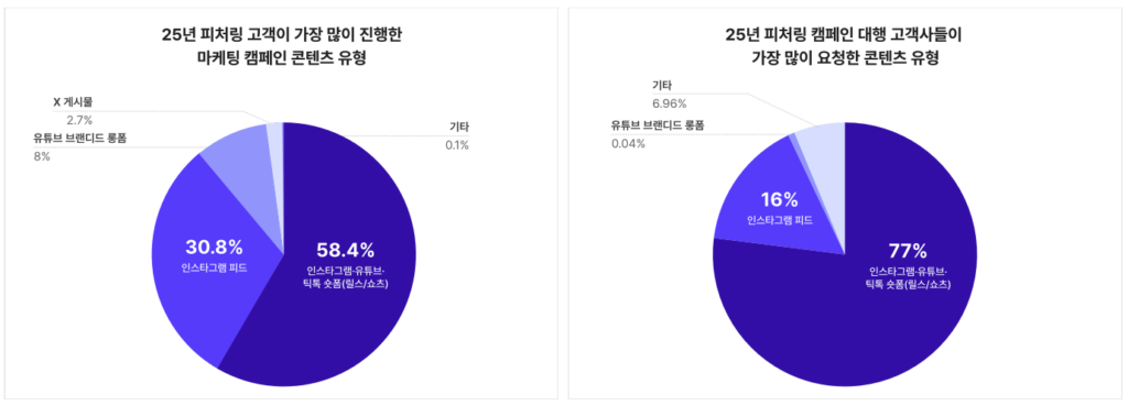 7가지 키워드로 짚어보는 2026 인플루언서 마케팅의 성공 공식