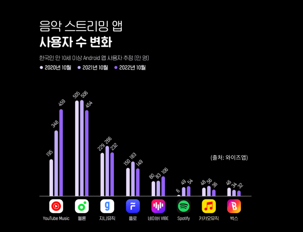 5 음원 플랫폼 경쟁 속 위기의 멜론