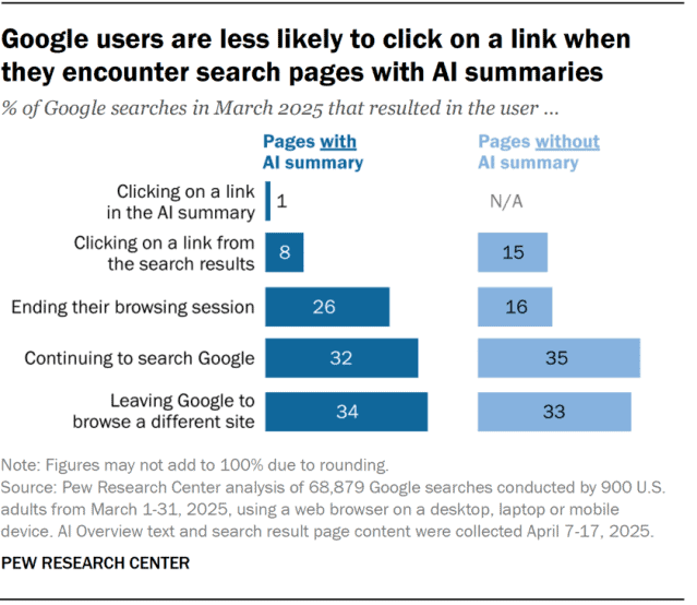오가닉 트래픽이 줄어드는 진짜 이유 | 세션 대신 인용을 세는 리포트로 8 A bar chart showing that Google users are less likely to click on a link when they encounter search pages with AI summaries.