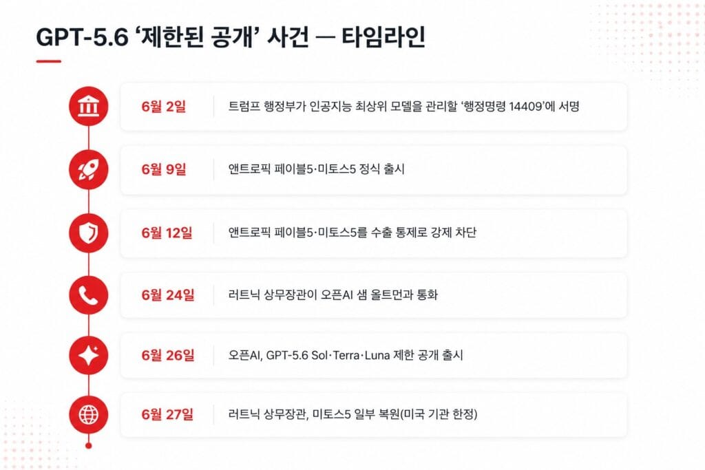 놓치지 말아야 할 AI 업데이트 소식 #Sonnet5 #Fable5 #Codex #GPT5.6 #GeminiSpark 12 image 16 8