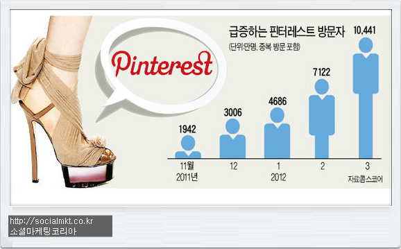 페이스북을 위협하는 SNS "핀터레스트" - 핀터레스트에 대하여 알아보자 14 핀터레스트