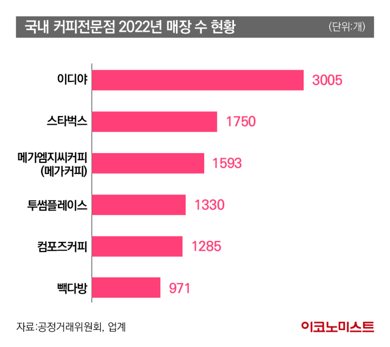 스타벅스의 경쟁사는 메가커피? 중저가 커피 브랜드 마케팅 모음 17 tistory 1165