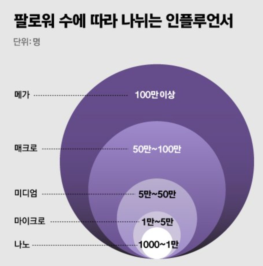 팔로워 천명이면 올리브영 광고를 받는다고? 나노 인플루언서 마케팅 9 팔로워