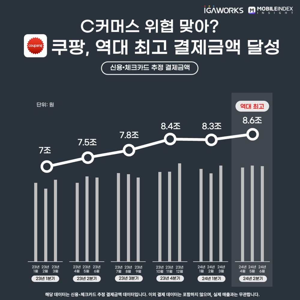 “알리, 테무? 글쎄…” 쿠팡, 역대 최고 결제 금액 달성 9 쿠팡