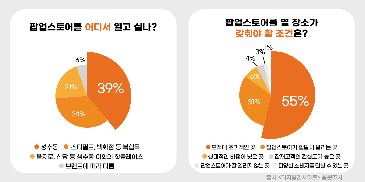 “팝업스토어 인기는 언제까지?” 마케터 108명에게 물었다 13 tistory 1343 AAAAAAAAAAAAAAAAAAAAAANQMwDiA enDwwnotU4TpJoPCtnwaTjTzRppa37CWDs img