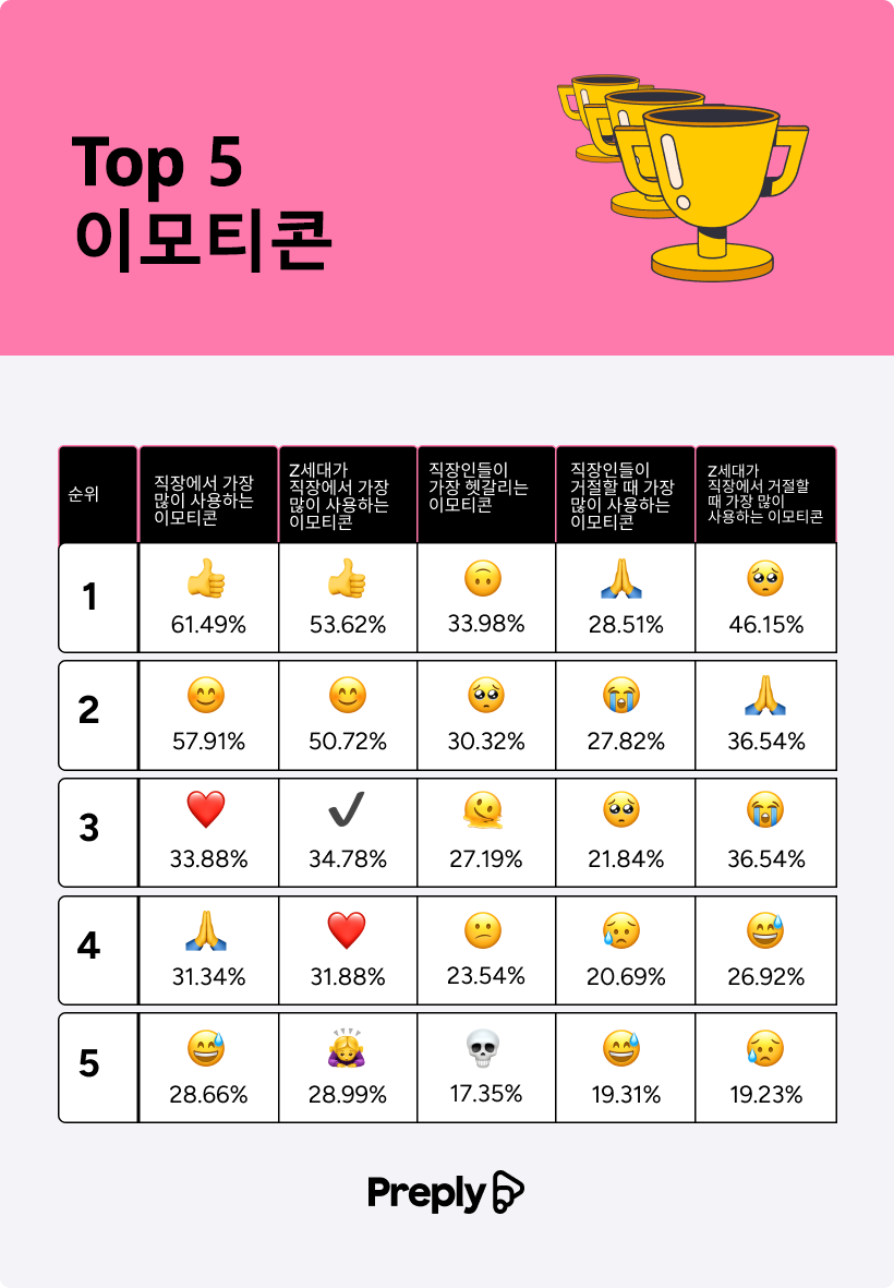 K-직장인, 상사 부탁 거절할 때 쓰는 이모티콘은? 11 거절