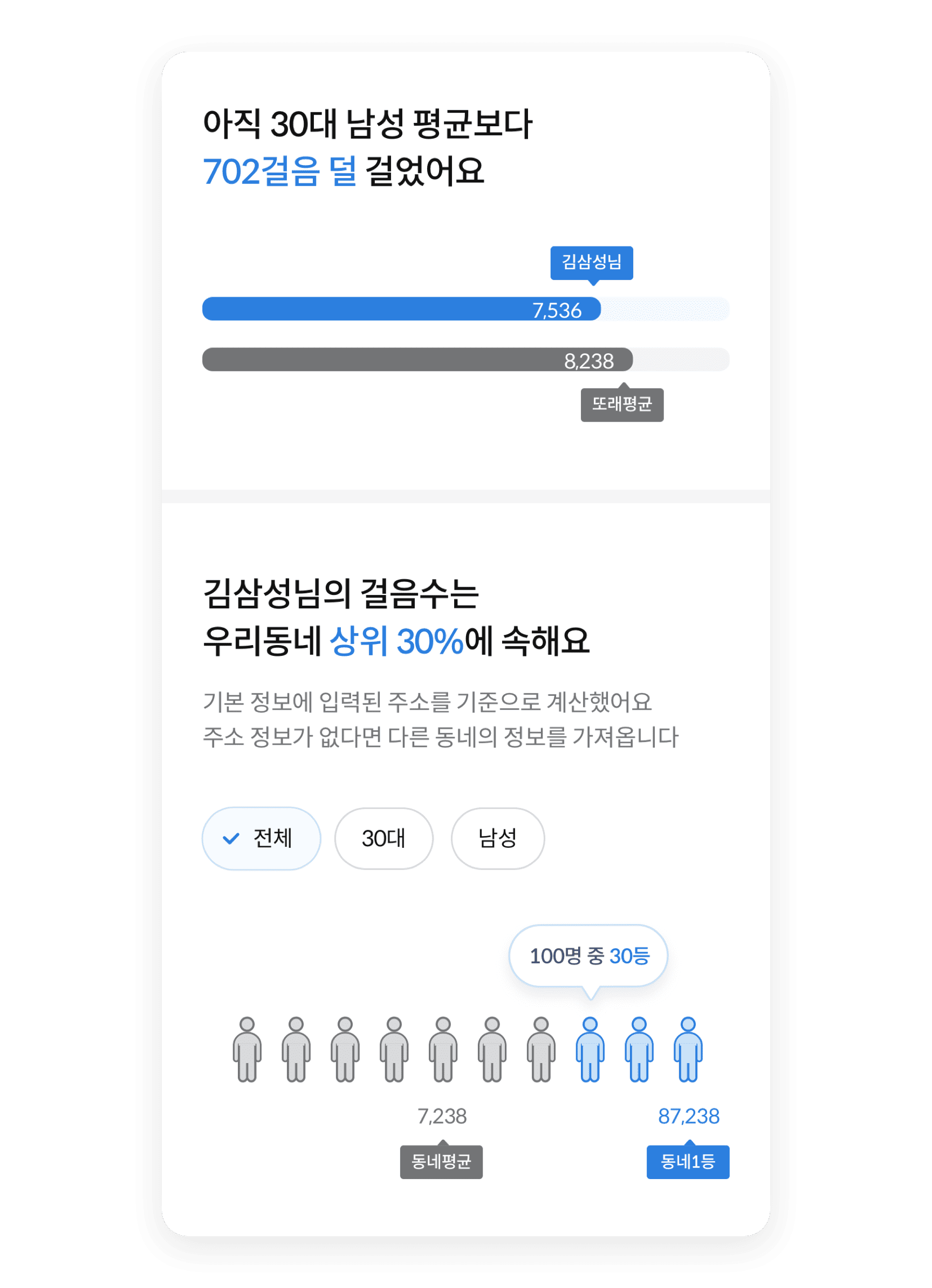걷기만 해도 돈이 쌓인다? 만보기 서비스의 윈윈 전략 21 tistory 1551 AAAAAAAAAAAAAAAAAAAAAH8xFpC5udTEbtTqE7zTURWcscOY1xiBSQ797LBEQCtY img