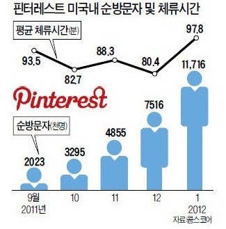 핀터레스트의 놀라운 성장의 원인과 주목받는 이유는? 15 핀터레스트 마케팅