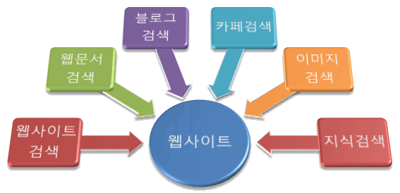 검색엔진 최적화