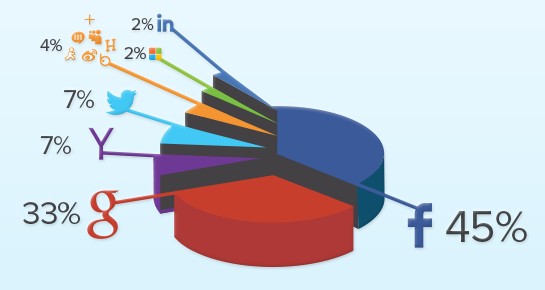 2013년도 3분기 소셜로그인 트렌드(Social Login Trend) 통계 23 tistory 315 2013 11 1518 15 00