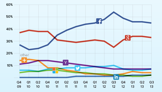2013년도 3분기 소셜로그인 트렌드(Social Login Trend) 통계 24 tistory 315 2013 11 1518 17 58