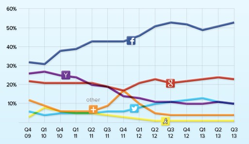 2013년도 3분기 소셜로그인 트렌드(Social Login Trend) 통계 25 tistory 315 2013 11 1518 23 50