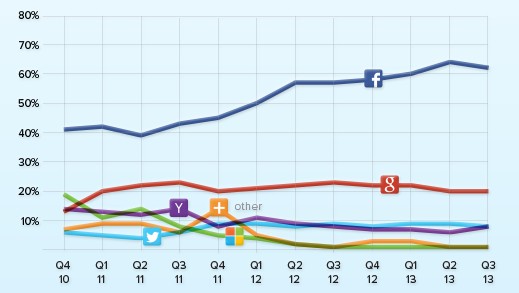 2013년도 3분기 소셜로그인 트렌드(Social Login Trend) 통계 26 tistory 315 2013 11 1518 27 26