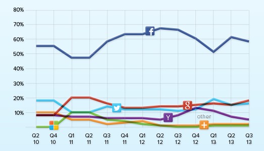 2013년도 3분기 소셜로그인 트렌드(Social Login Trend) 통계 27 tistory 315 2013 11 1518 29 46