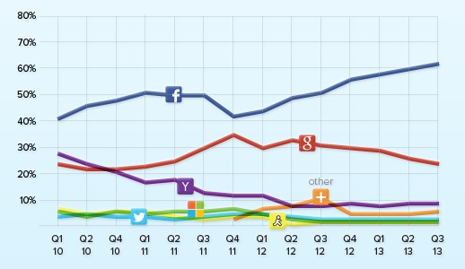 2013년도 3분기 소셜로그인 트렌드(Social Login Trend) 통계 28 tistory 315 2013 11 1518 29 52
