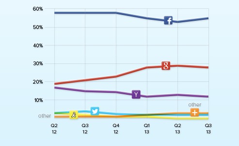 2013년도 3분기 소셜로그인 트렌드(Social Login Trend) 통계 29 tistory 315 2013 11 1518 30 51