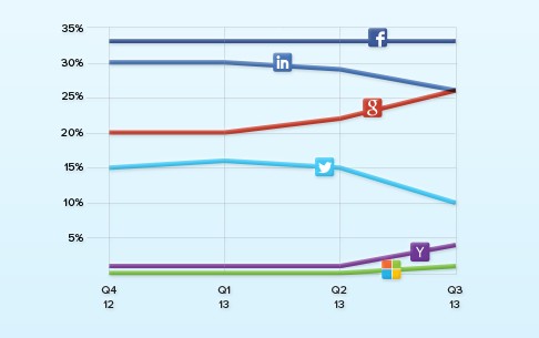 2013년도 3분기 소셜로그인 트렌드(Social Login Trend) 통계 30 tistory 315 2013 11 1518 31 29