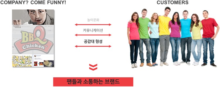 BBQ 소셜미디어 마케팅 사례 : SNS채널을 활용한 시너지 효과 38 tistory 377 2126274455AE12FC04