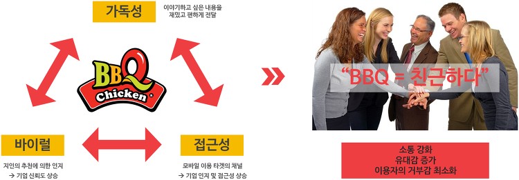 BBQ 소셜미디어 마케팅 사례 : SNS채널을 활용한 시너지 효과 41 tistory 377 216AC14455AE146D2A