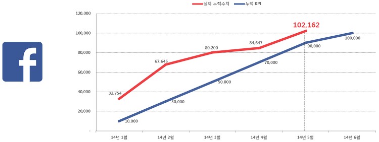 BBQ 소셜미디어 마케팅 사례 : SNS채널을 활용한 시너지 효과 45 tistory 377 2219B74655AE106503