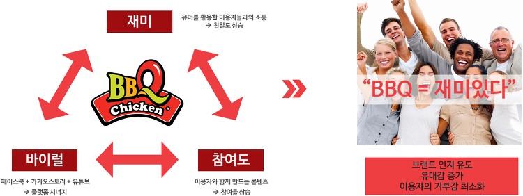 BBQ 소셜미디어 마케팅 사례 : SNS채널을 활용한 시너지 효과 43 tistory 377 221E584455AE151012