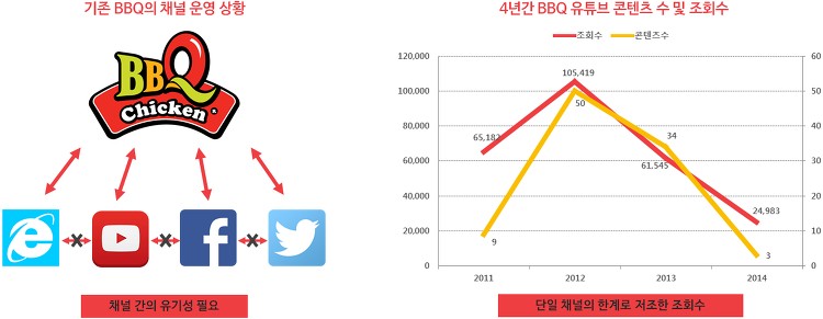 BBQ 소셜미디어 마케팅 사례 : SNS채널을 활용한 시너지 효과 37 tistory 377 230B244455AE128713