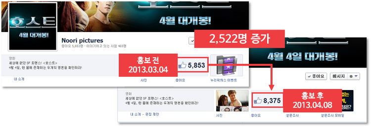 영화의 흥행을 좌지우지하는 소셜미디어 마케팅의 힘 33 tistory 400 6