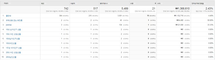 구글 애널리틱스로 하는 홈페이지 데이터 분석 23 tistory 406 3 2