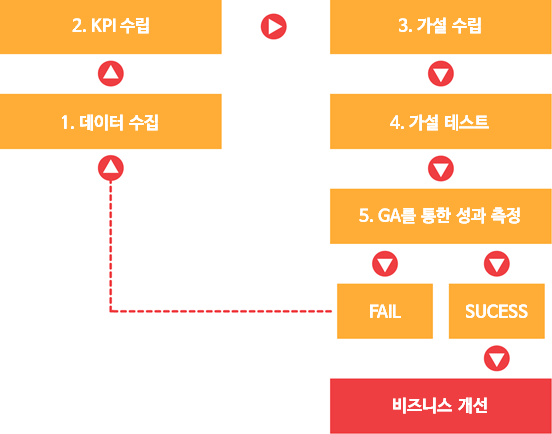 구글 애널리틱스로 하는 홈페이지 데이터 분석 24 tistory 406 4 2
