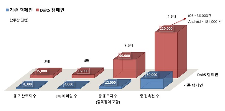 심심한 마케팅은 이제 그만! HTML5 게임, 마케팅과 만나다 37 tistory 450 2302AB3B56E9144C0A