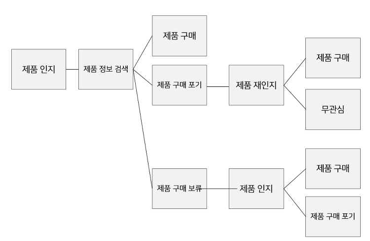 디지털 마케팅 전략과 전술의 기본 이해 - 1편 19 tistory 511 271C773759548BFA18