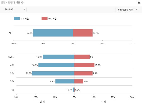 주식 거래 앱 사용자 데이터를 알아보자! '키움증권 영웅문S' 앱 18 tistory 578 4 22