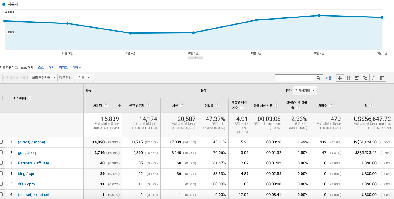 GA(구글 애널리틱스)만 잘써도 마케팅 가능하다고요? 29 tistory 718 AAAAAAAAAAAAAAAAAAAAAG07ZSV63Xo1WZKLl ae9irluSSWaPSdgQ8XLML9BqPj img