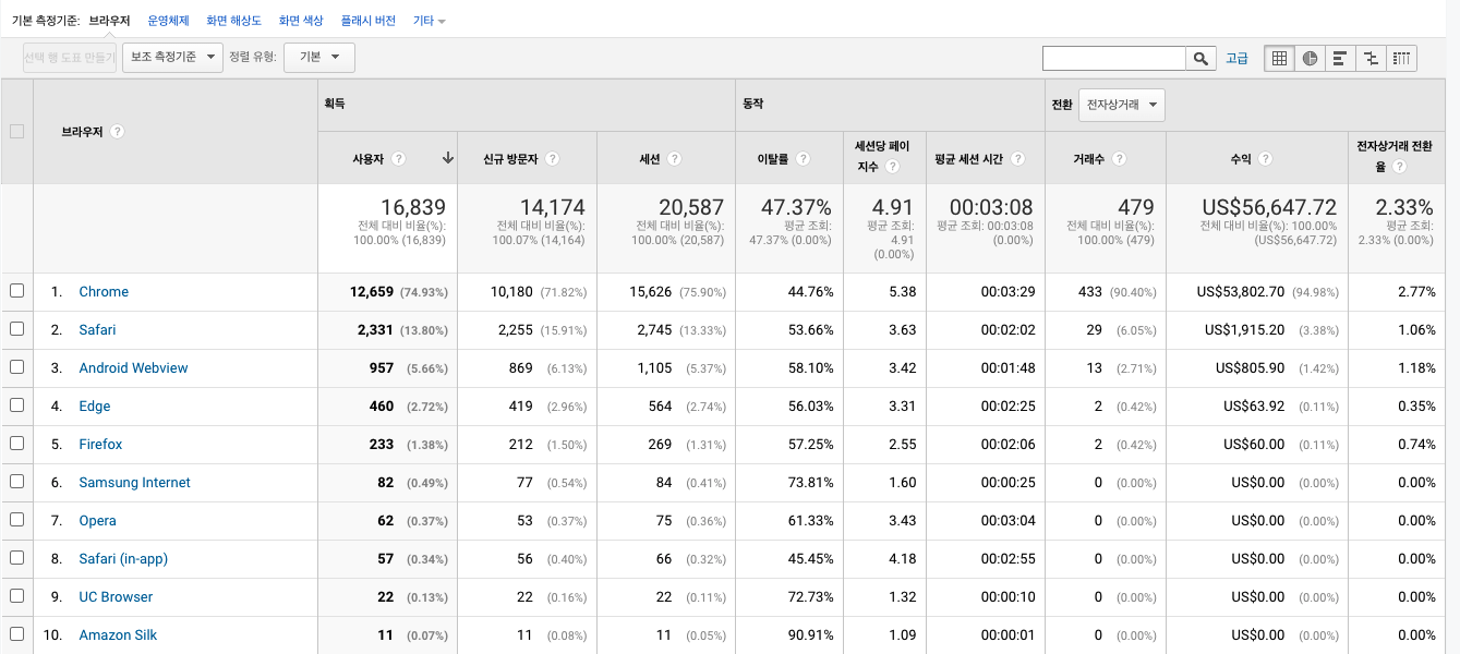 GA(구글 애널리틱스)만 잘써도 마케팅 가능하다고요? 28 tistory 718 AAAAAAAAAAAAAAAAAAAAAHS2kcIuIlTmRYJuYLFzWtO4Yi1PXW5b0FDv5LucOdyY img
