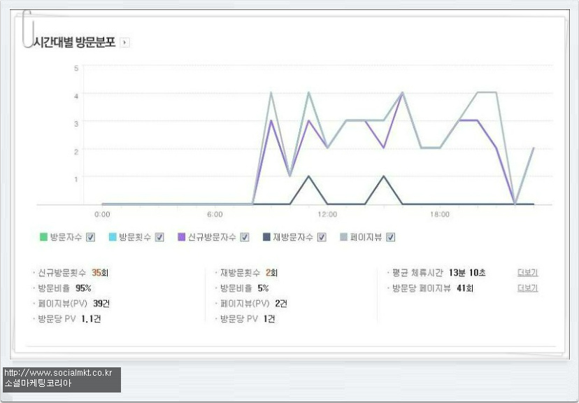 티스토리에서 네이버 애널리틱스 사용방법 31 tistory 79 11137A5050938C480A
