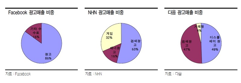 페이스북 광고비율