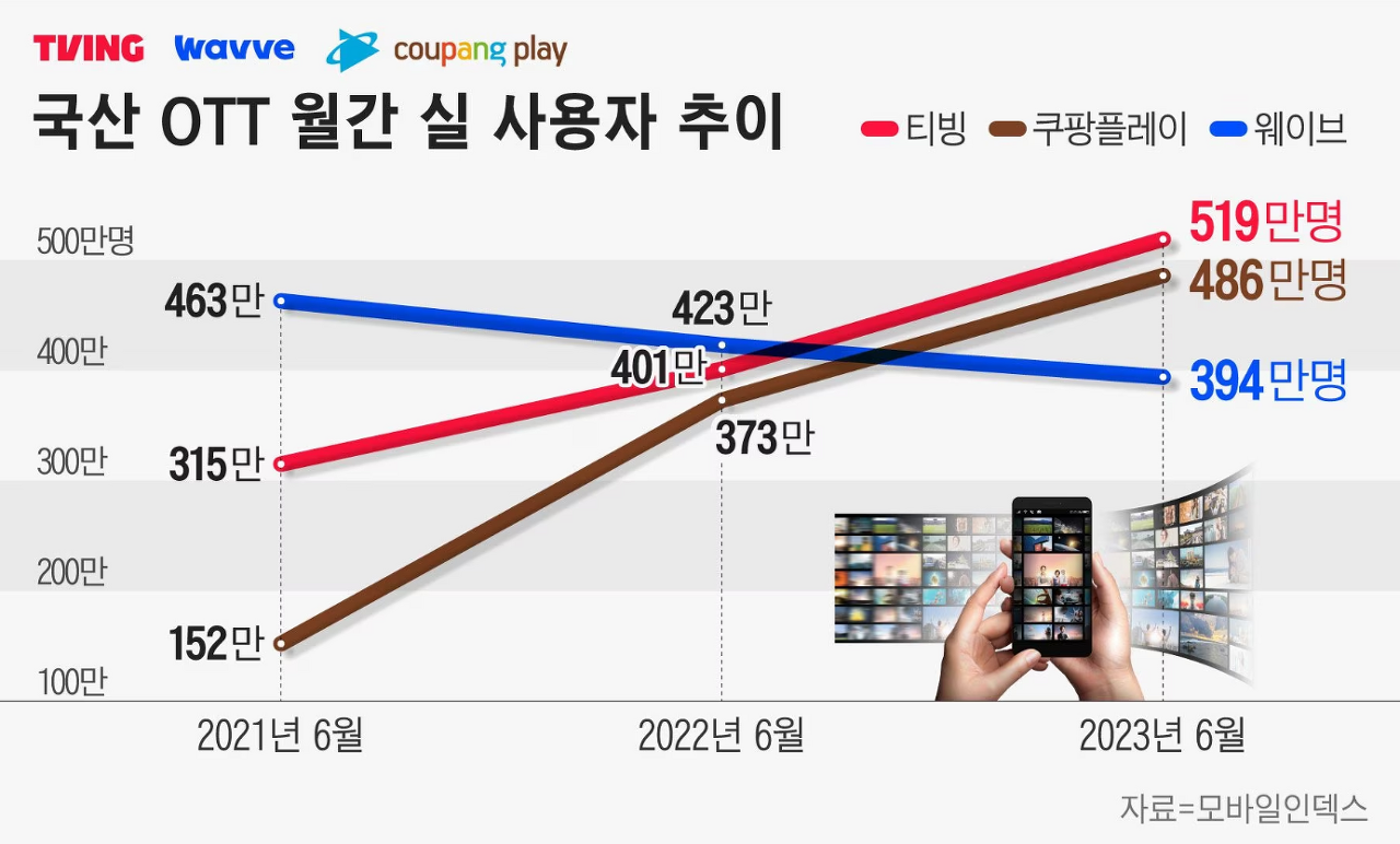 쿠팡플레이 시리즈, 일간 사용자 115만명을 넘긴 콘텐츠 마케팅 13 %E1%84%92%E1%85%AA%E1%84%86%E1%85%A7%E1%86%AB%E1%84%8F%E1%85%A2%E1%86%B8%E1%84%8E%E1%85%A52023 08 05161934