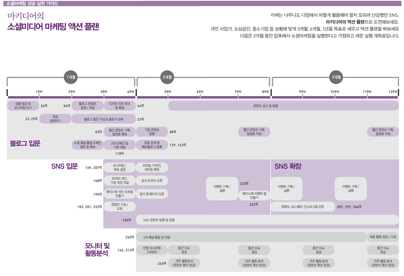 소셜미디어마케팅 정석 액션 플랜