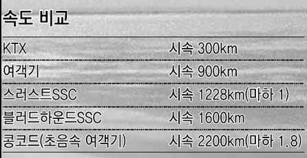 KTX 속도