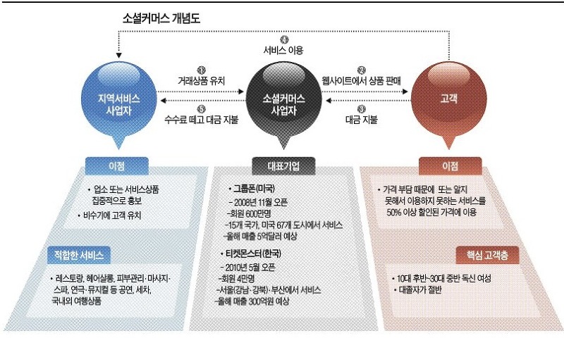 소셜커머스 개념도