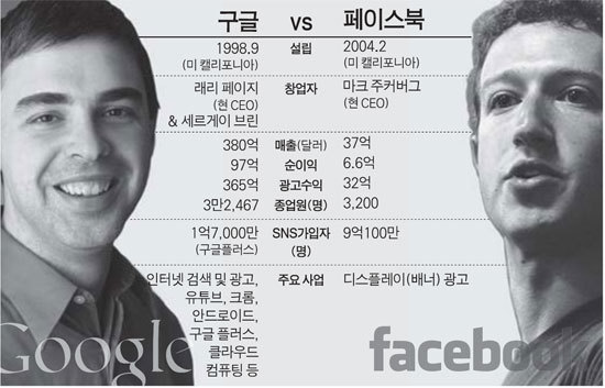 구글과 페이스북