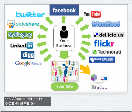 소셜미디어 위기 대처 방안