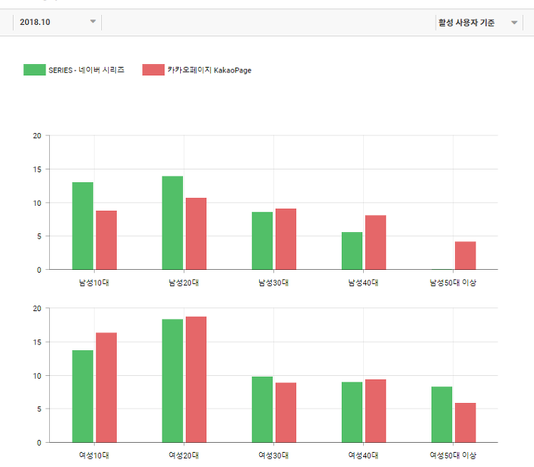 ‘카카오 페이지’와 ‘네이버 시리즈’ 앱스토어 데이터 분석! 12 99C4AA3B5C173D4109