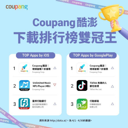 쿠팡, 대만 쇼핑앱 다운로드 1위 달성한 마케팅 전략 6 AAAAAAAAAAAAAAAAAAAAAC7FJgbvbHq HAtHxfxGd6AuJQRvQO6GU4LQEvikdQzy img
