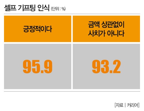 Z세대 소비 트렌드는 ‘셀프 기프팅’ (feat. 발렌타인데이) 10 AAAAAAAAAAAAAAAAAAAAADD3RIrIQDQYIJ2fAfAs 1 QCSApLmDeC603VuAq9WdI img